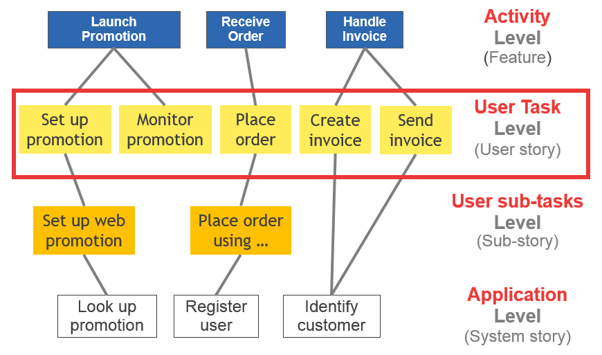 Story Map