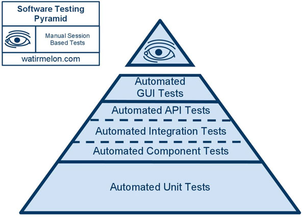 Mike Cohn's testing pyramid