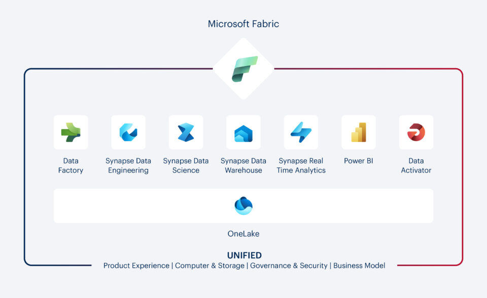 Microsoft Fabric scheme