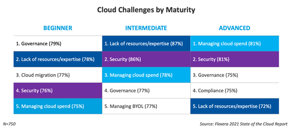 Table showing the cloud challenges by maturity level