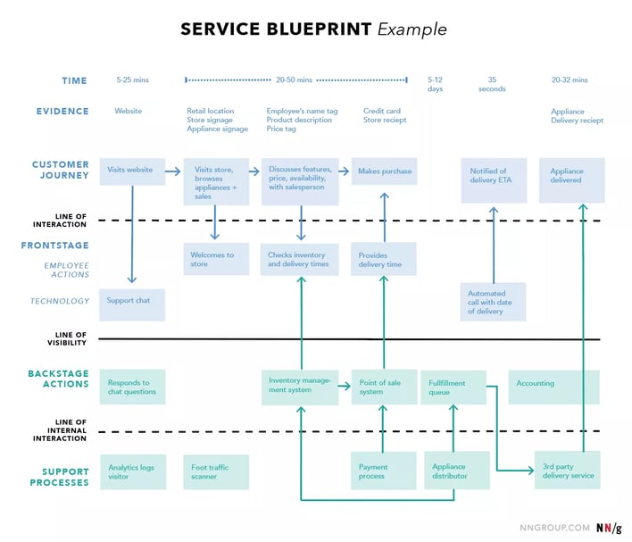 An example of a service blueprint by the NN Group for a product purchasing scenario
